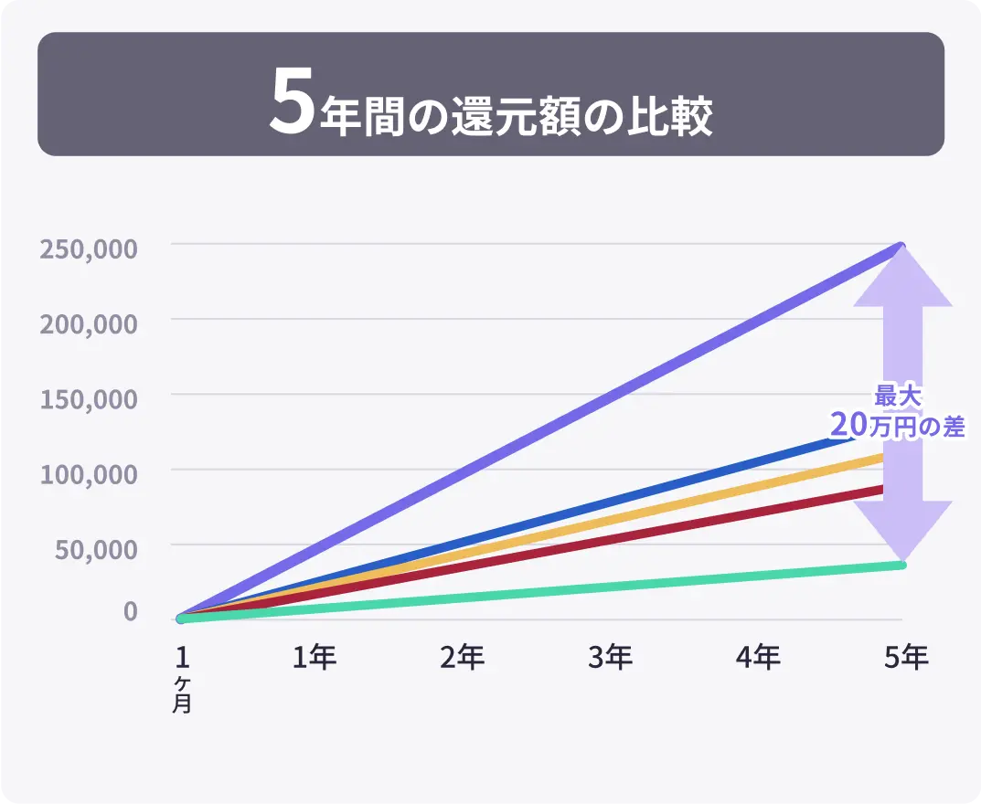 5年間の還元額の比較